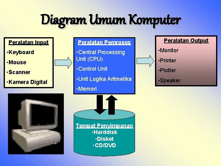 Diagram Umum Komputer Peralatan Input • Keyboard • Mouse • Scanner • Kamera Digital