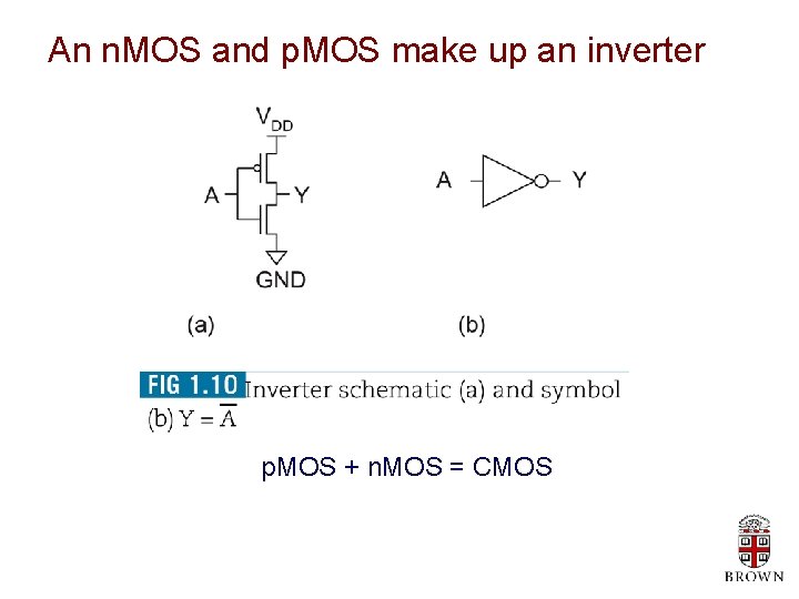 An n. MOS and p. MOS make up an inverter p. MOS + n.