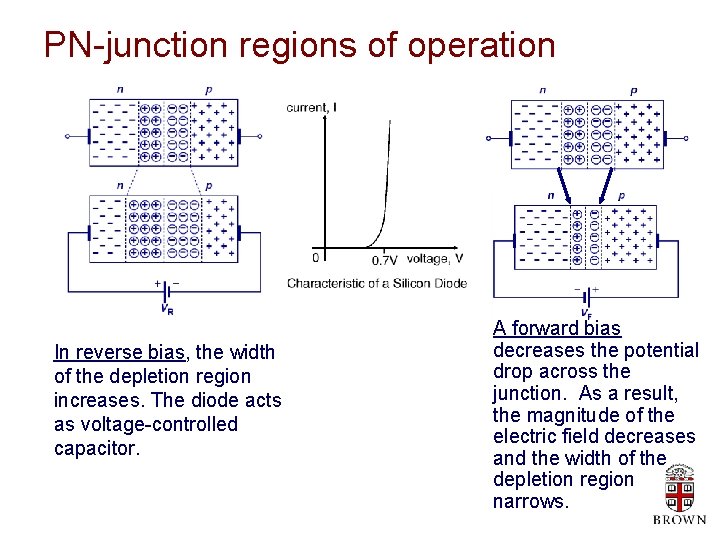 PN-junction regions of operation In reverse bias, the width of the depletion region increases.