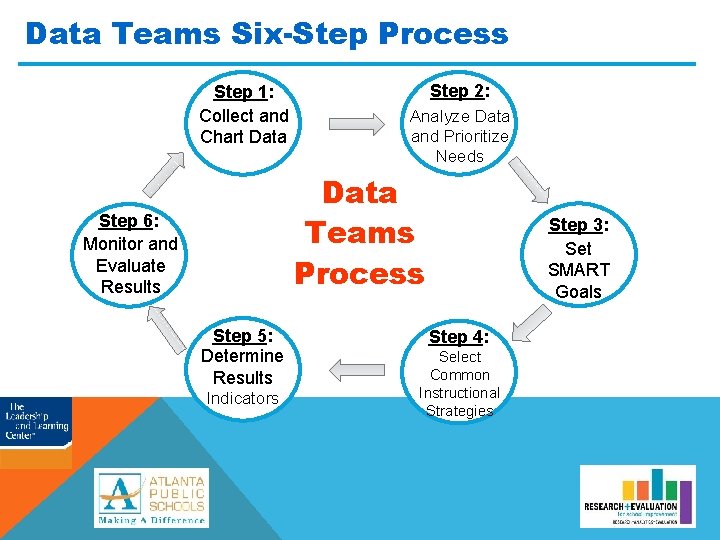 Data Teams Six-Step Process Step 1: Collect and Chart Data Step 2: Analyze Data
