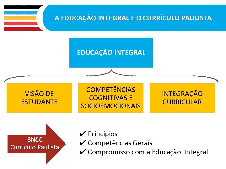 A EDUCAÇÃO INTEGRAL E O CURRÍCULO PAULISTA EDUCAÇÃO INTEGRAL VISÃO DE ESTUDANTE BNCC Currículo