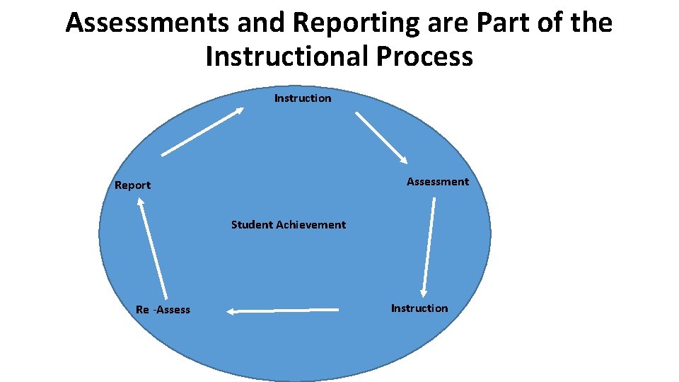 Assessments and Reporting are Part of the Instructional Process Instruction Assessment Report Student Achievement