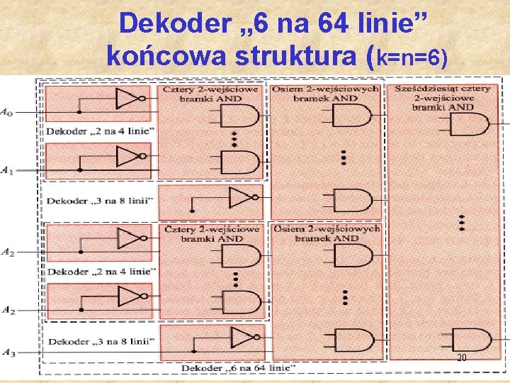 Dekoder „ 6 na 64 linie” końcowa struktura (k=n=6) 20 