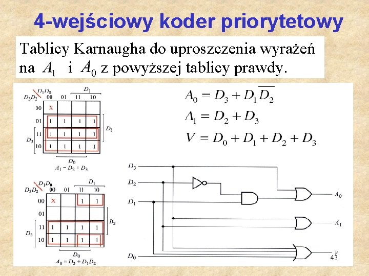 4 -wejściowy koder priorytetowy Tablicy Karnaugha do uproszczenia wyrażeń na i z powyższej tablicy