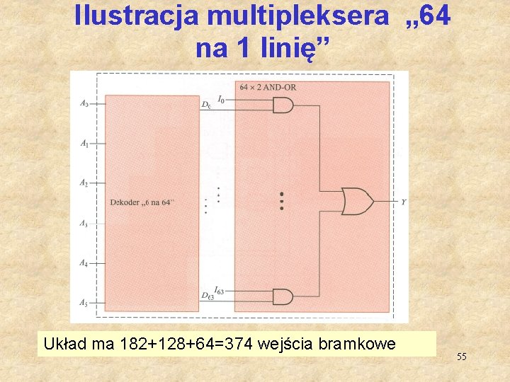 Ilustracja multipleksera „ 64 na 1 linię” Układ ma 182+128+64=374 wejścia bramkowe 55 