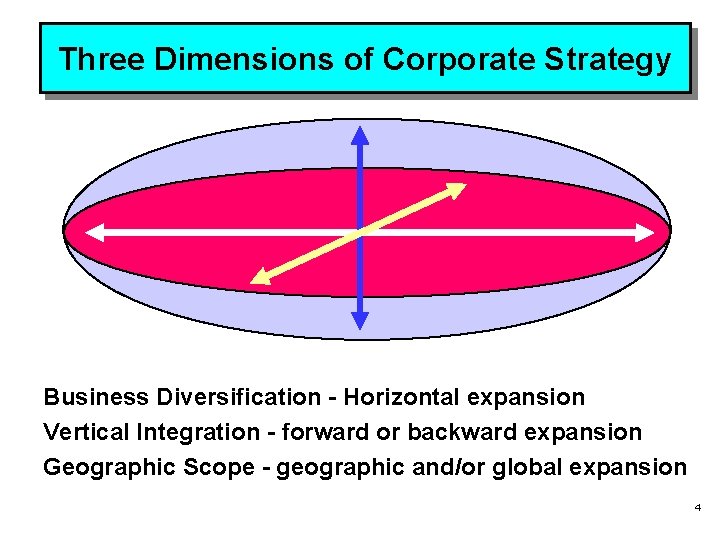 Three Dimensions of Corporate Strategy Business Diversification - Horizontal expansion Vertical Integration - forward