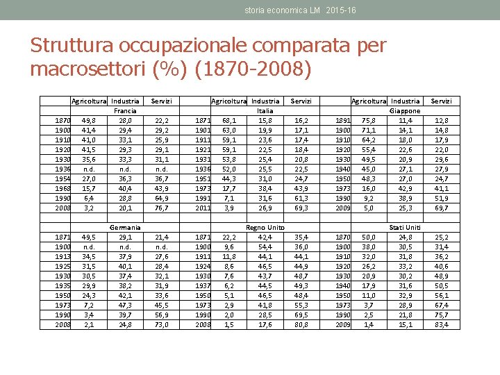 storia economica LM 2015 -16 Struttura occupazionale comparata per macrosettori (%) (1870 -2008) Agricoltura
