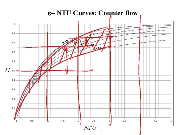 e- NTU Curves: Counter flow e NTU 
