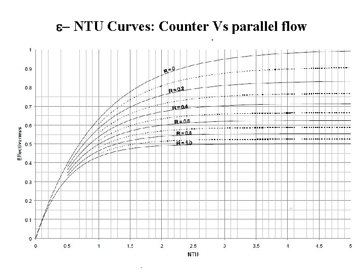 e- NTU Curves: Counter Vs parallel flow 