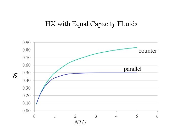 HX with Equal Capacity FLuids e 