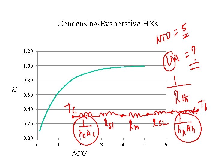 Condensing/Evaporative HXs 1. 20 1. 00 e 0. 80 0. 60 0. 40 0.