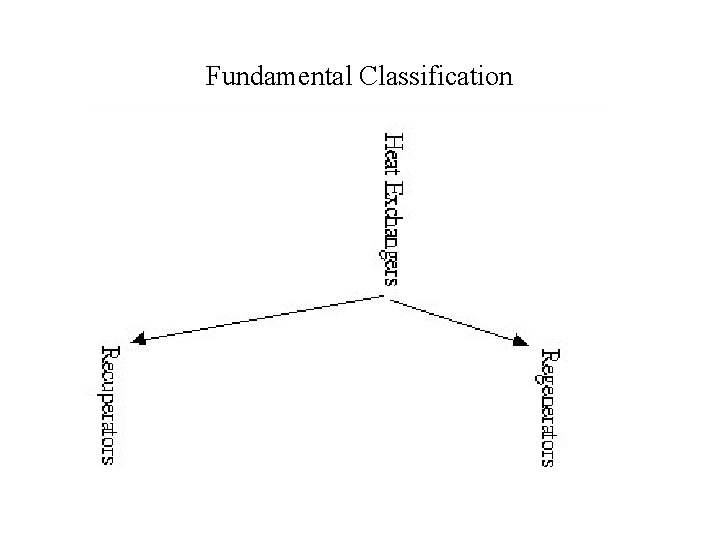 Fundamental Classification 