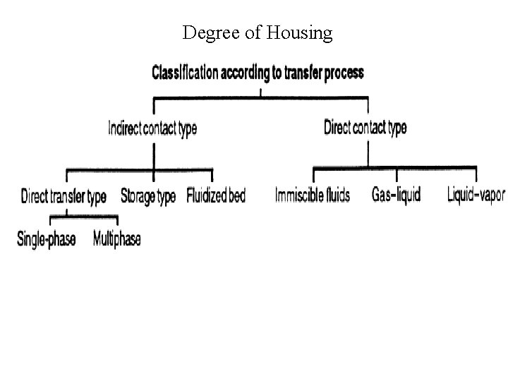 Degree of Housing 