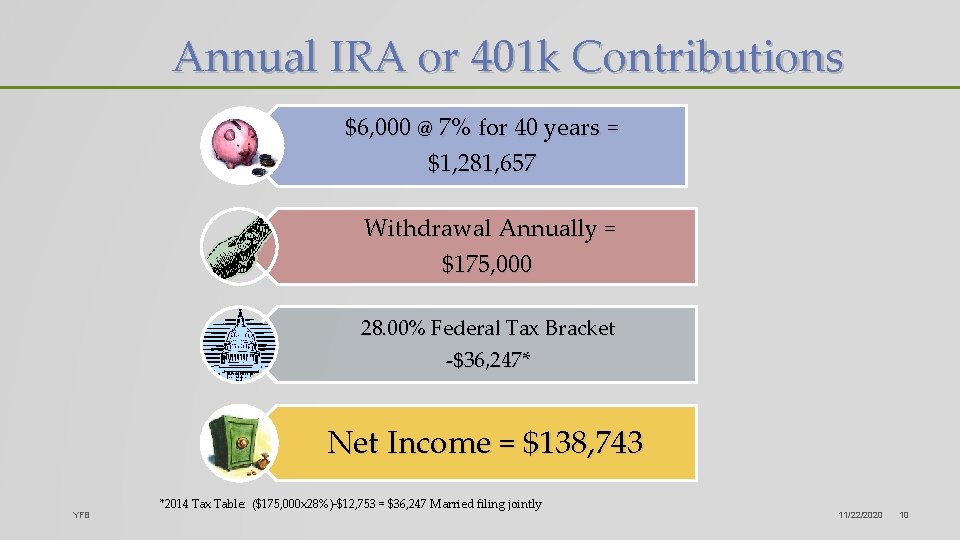 Annual IRA or 401 k Contributions $6, 000 @ 7% for 40 years =
