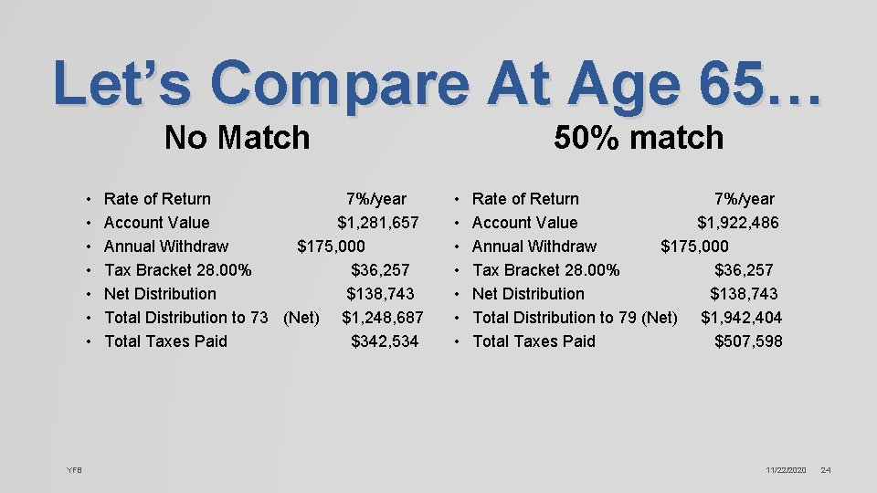 Let’s Compare At Age 65… No Match • • YFB Rate of Return 7%/year