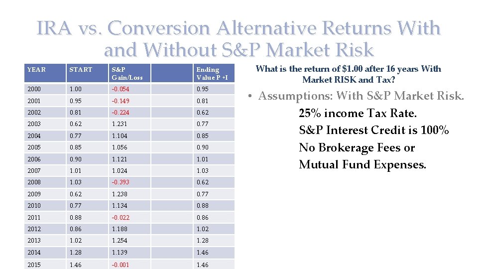 IRA vs. Conversion Alternative Returns With and Without S&P Market Risk YEAR START S&P