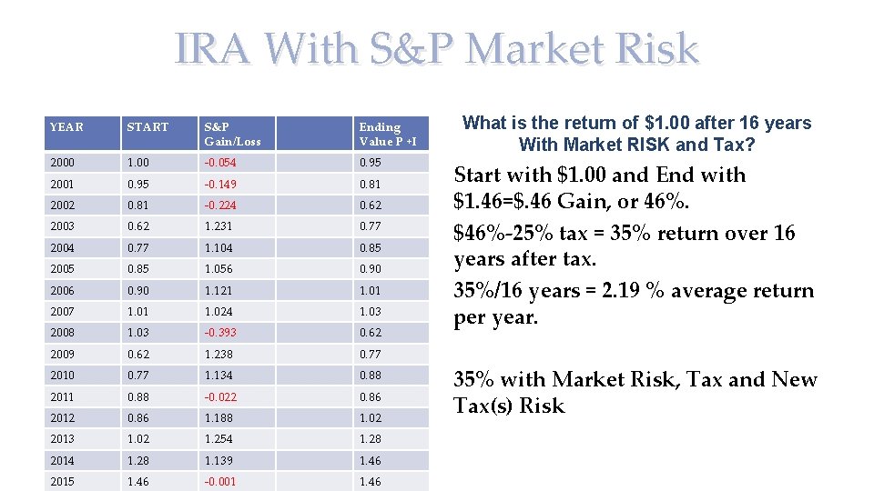 IRA With S&P Market Risk YEAR START S&P Gain/Loss Ending Value P +I 2000