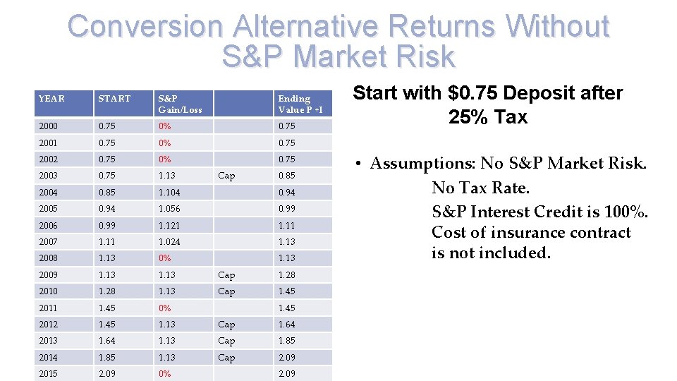 Conversion Alternative Returns Without S&P Market Risk YEAR START S&P Gain/Loss Ending Value P