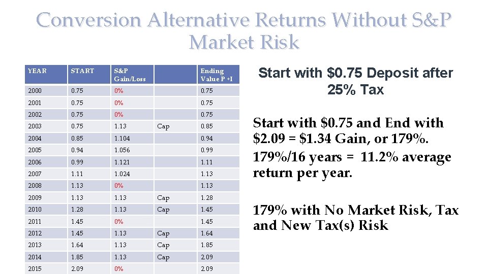 Conversion Alternative Returns Without S&P Market Risk YEAR START S&P Gain/Loss Ending Value P