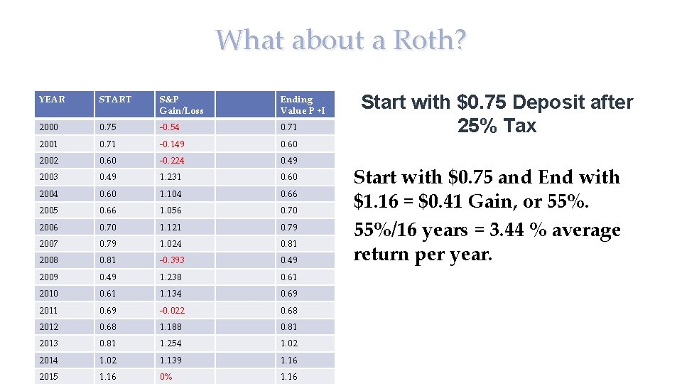 What about a Roth? YEAR START S&P Gain/Loss Ending Value P +I 2000 0.