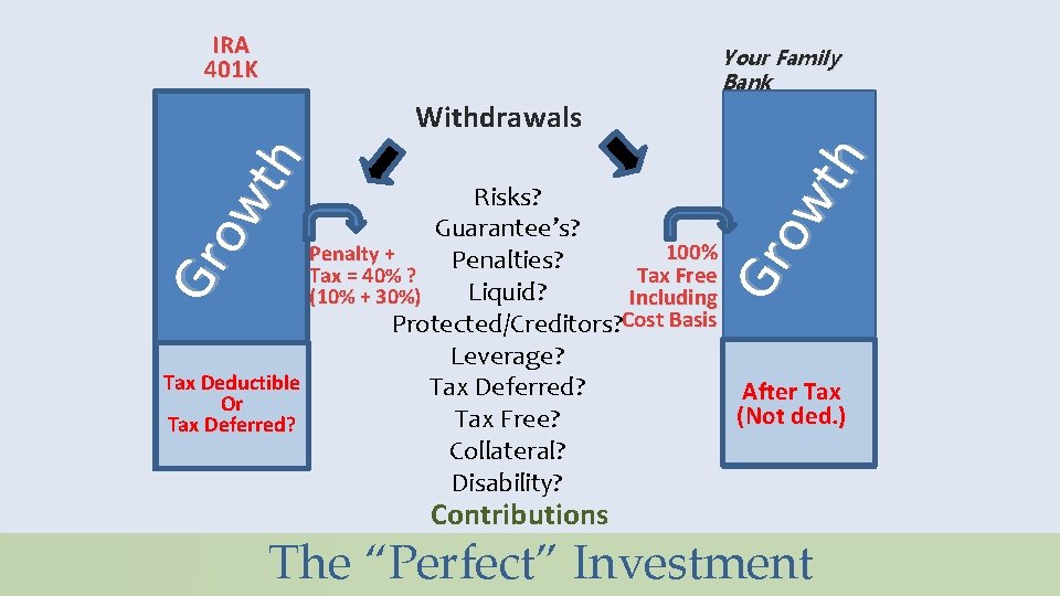 IRA 401 K Your Family Bank Gr ow th Withdrawals Risks? Guarantee’s? 100% Penalty