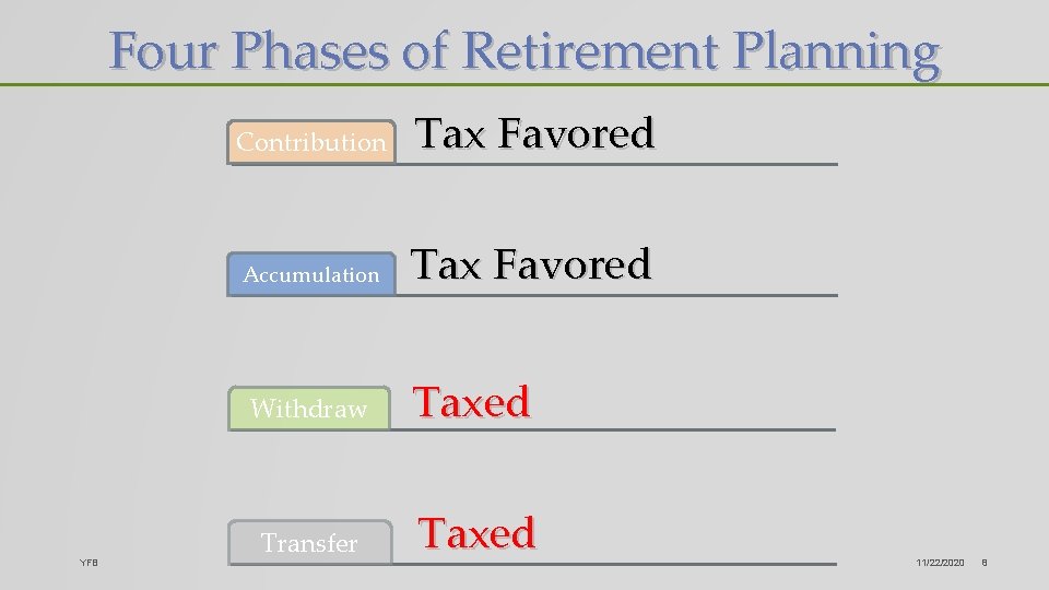 Four Phases of Retirement Planning YFB Contribution Tax Favored Accumulation Tax Favored Withdraw Taxed