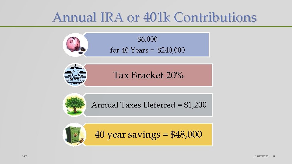 Annual IRA or 401 k Contributions $6, 000 for 40 Years = $240, 000