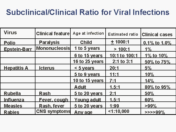 Subclinical/Clinical Ratio for Viral Infections Virus Clinical feature Age at infection Estimated ratio Clinical