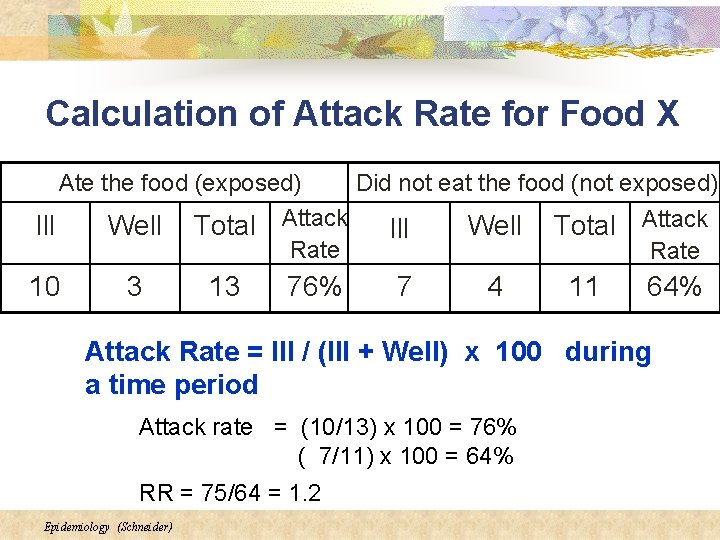 Calculation of Attack Rate for Food X Ate the food (exposed) Did not eat