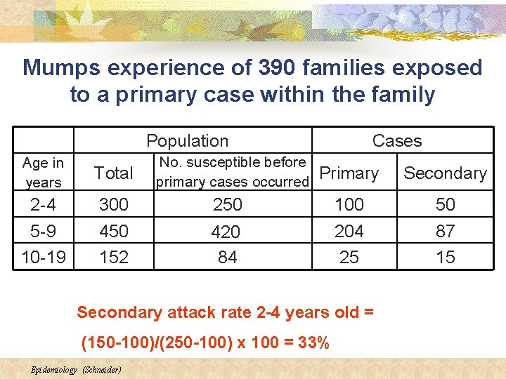 Mumps experience of 390 families exposed to a primary case within the family Population