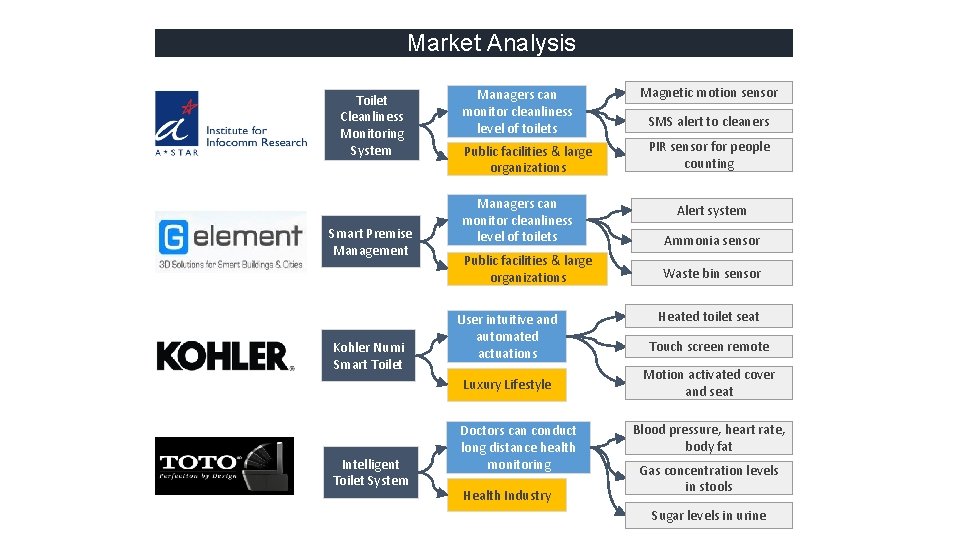 Market Analysis Toilet Cleanliness Monitoring System Smart Premise Management Kohler Numi Smart Toilet Intelligent