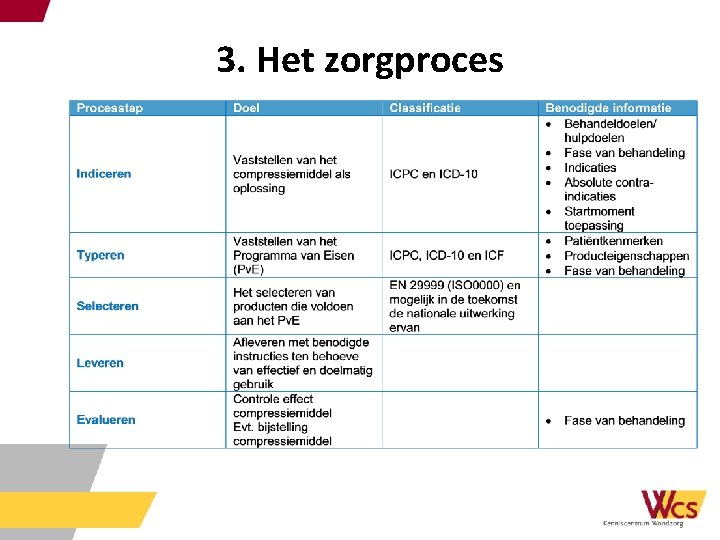 3. Het zorgproces 