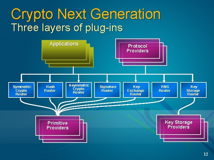 Crypto Next Generation Three layers of plug-ins Applications Symmetric Crypto Router Hash Router Primitive