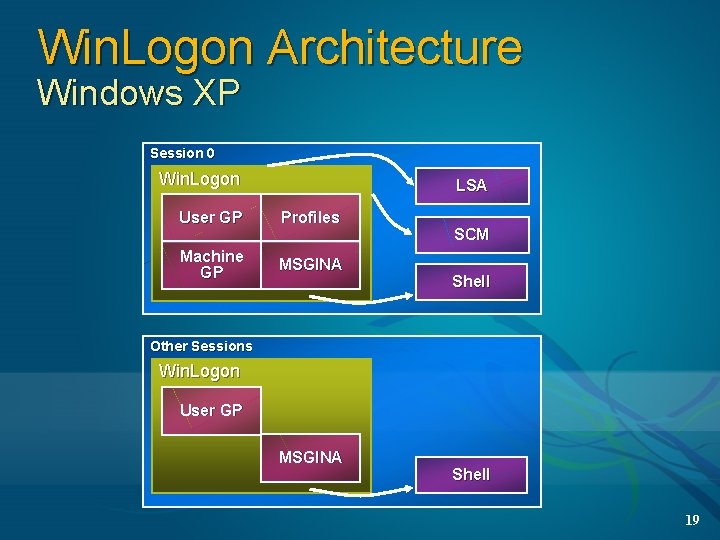 Win. Logon Architecture Windows XP Session 0 Win. Logon LSA User GP Profiles Machine