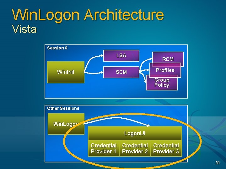 Win. Logon Architecture Vista Session 0 LSA Win. Init SCM RCM Profiles Group Policy