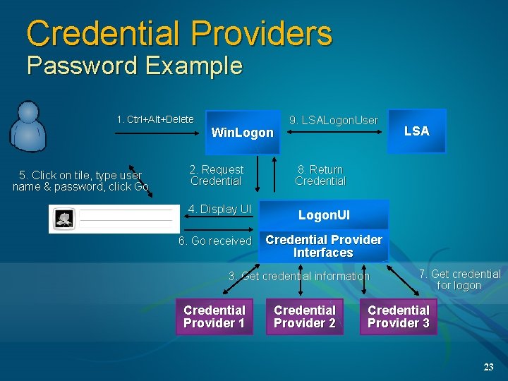 Credential Providers Password Example 1. Ctrl+Alt+Delete 5. Click on tile, type user name &