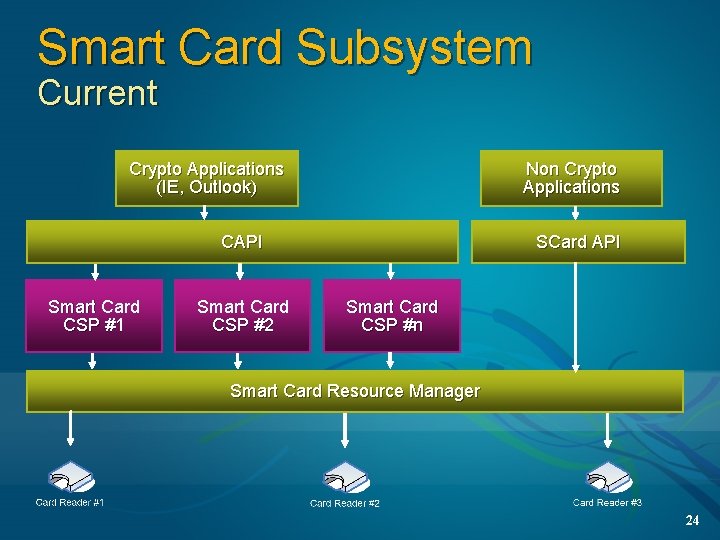 Smart Card Subsystem Current Crypto Applications (IE, Outlook) Non Crypto Applications CAPI Smart Card