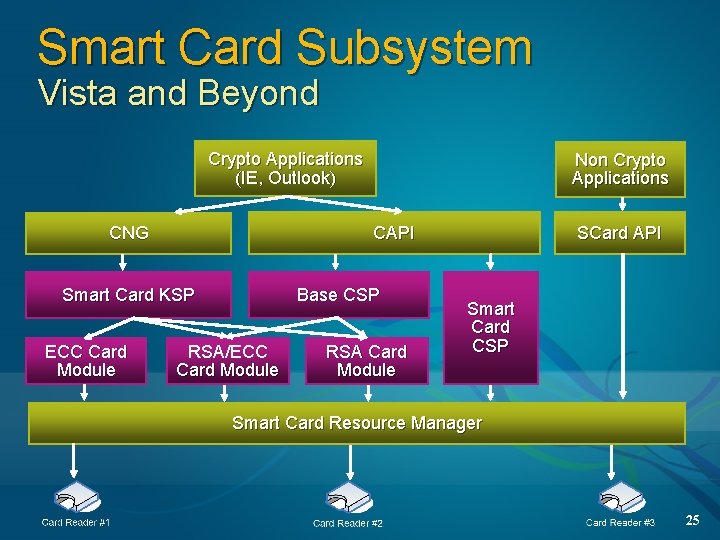 Smart Card Subsystem Vista and Beyond Crypto Applications (IE, Outlook) CAPI CNG Base CSP