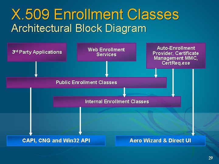 X. 509 Enrollment Classes Architectural Block Diagram 3 rd Party Applications Auto-Enrollment Provider, Certificate