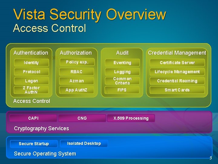Vista Security Overview Access Control Authentication Authorization End User Tools Audit Credential Management Identity