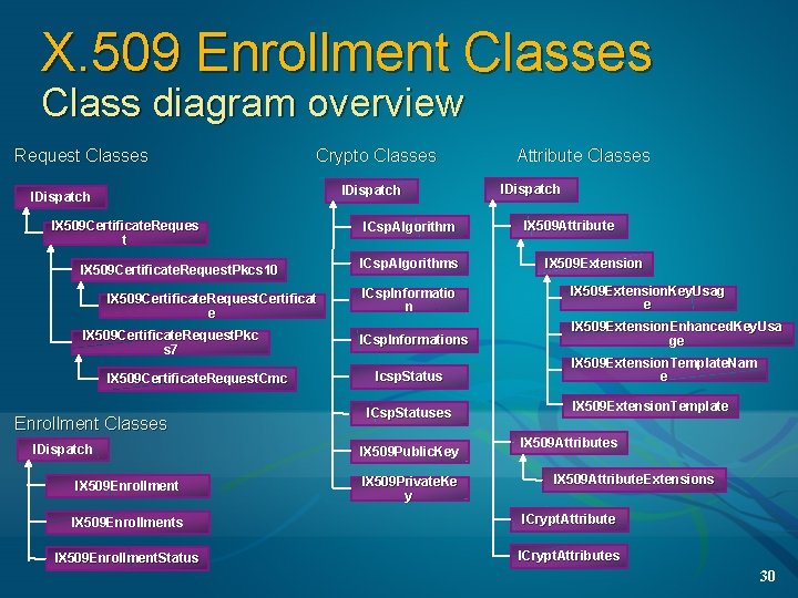 X. 509 Enrollment Classes Class diagram overview Request Classes Crypto Classes IDispatch IX 509