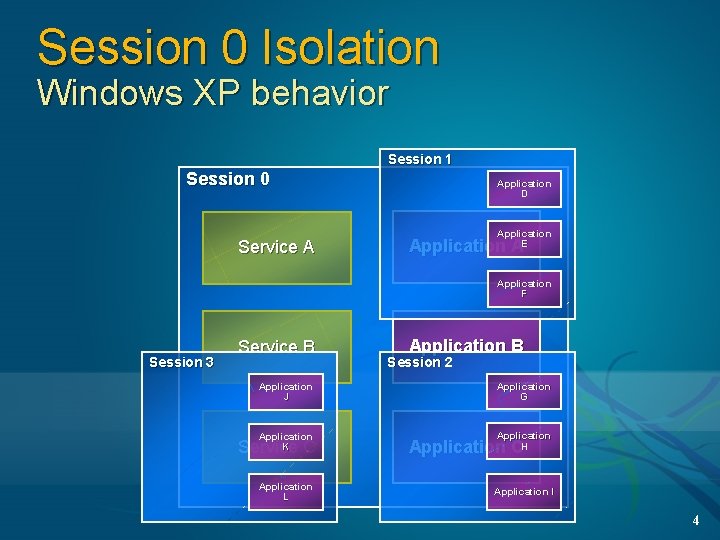 Session 0 Isolation Windows XP behavior Session 1 Session 0 Service A Application D