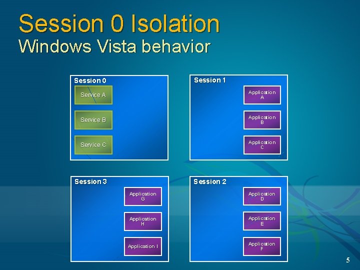 Session 0 Isolation Windows Vista behavior Session 1 Session 0 Service A Application A