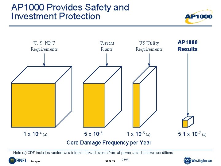 AP 1000 Provides Safety and Investment Protection U. S. NRC Requirements 1 x 10 AP 1000 Provides Safety and Investment Protection U. S. NRC Requirements 1 x 10