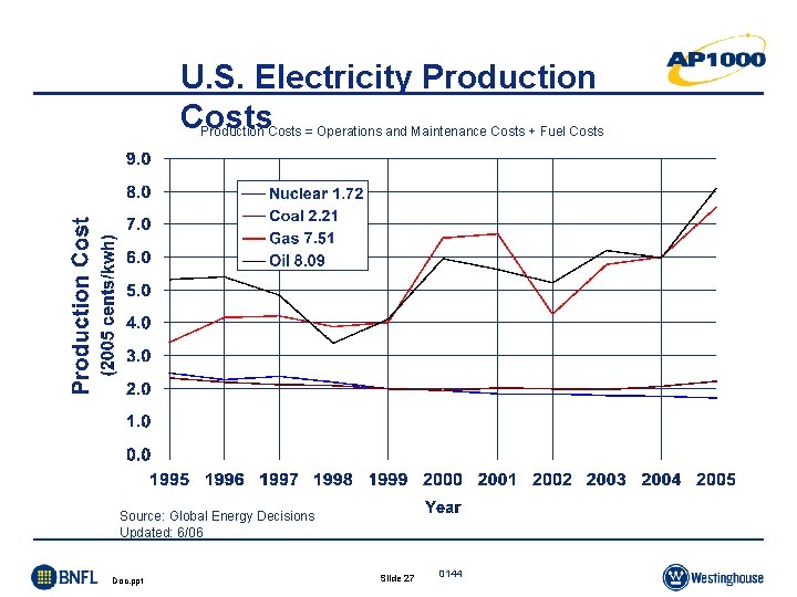 U. S. Electricity Production Costs = Operations and Maintenance Costs + Fuel Costs Source: U. S. Electricity Production Costs = Operations and Maintenance Costs + Fuel Costs Source: