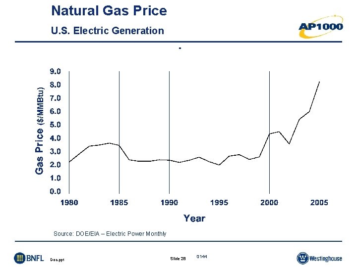 Natural Gas Price U. S. Electric Generation Source: DOE/EIA – Electric Power Monthly Doc. Natural Gas Price U. S. Electric Generation Source: DOE/EIA – Electric Power Monthly Doc.