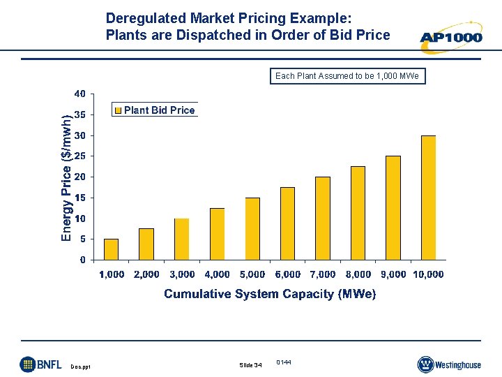 Deregulated Market Pricing Example: Plants are Dispatched in Order of Bid Price Each Plant Deregulated Market Pricing Example: Plants are Dispatched in Order of Bid Price Each Plant
