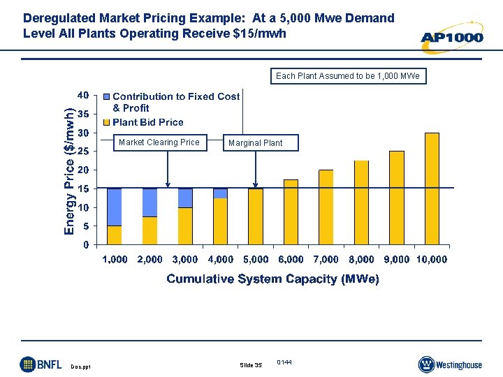 Deregulated Market Pricing Example: At a 5, 000 Mwe Demand Level All Plants Operating Deregulated Market Pricing Example: At a 5, 000 Mwe Demand Level All Plants Operating