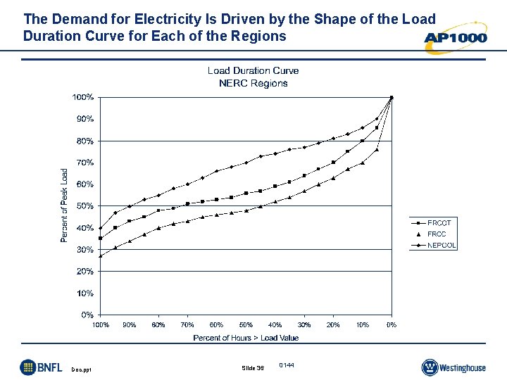 The Demand for Electricity Is Driven by the Shape of the Load Duration Curve The Demand for Electricity Is Driven by the Shape of the Load Duration Curve