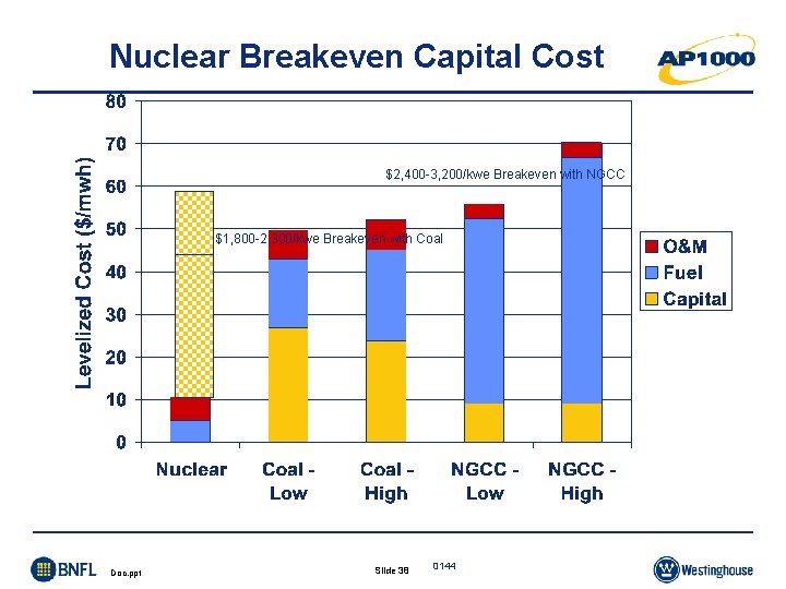 Nuclear Breakeven Capital Cost $2, 400 -3, 200/kwe Breakeven with NGCC $1, 800 -2, Nuclear Breakeven Capital Cost $2, 400 -3, 200/kwe Breakeven with NGCC $1, 800 -2,